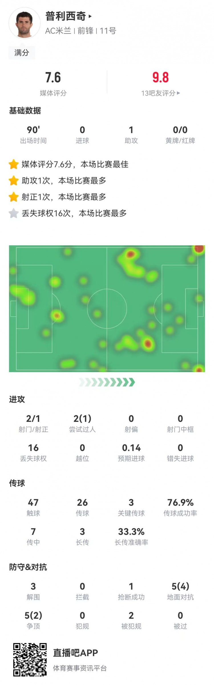 在普利西奇本场数据：1助攻+3关键传球 2造犯规3解围 7.6分全场最高