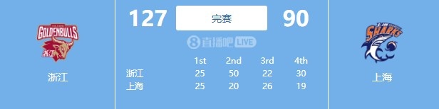 攻防碾压局！浙江大胜上海37分 次节浙江50-20净胜30分